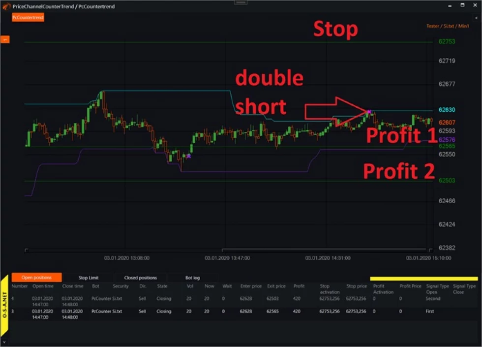 Exit from a position with multiple orders simultaneously through multiple openings.